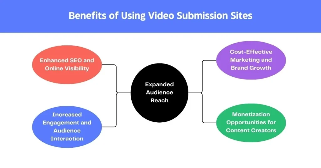 Benefits of Using Video Submission Sites